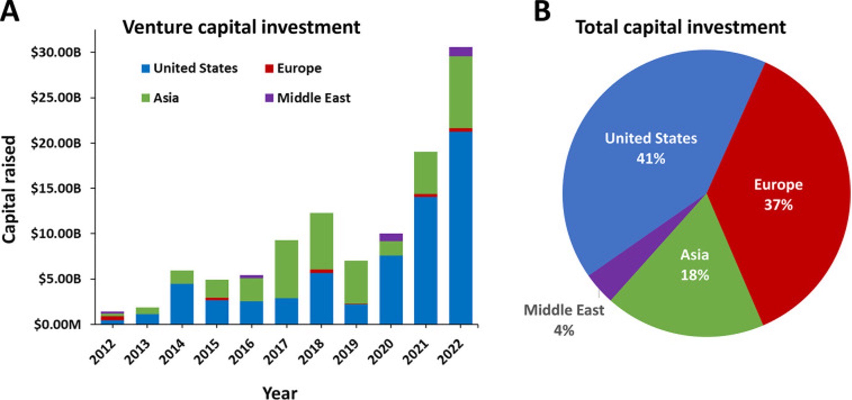 senotherapy-investment