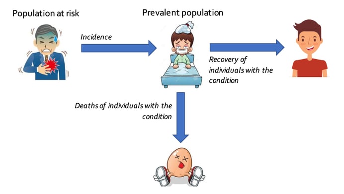 pharma-valuations-when-to-use-incidence-and-or-prevalence